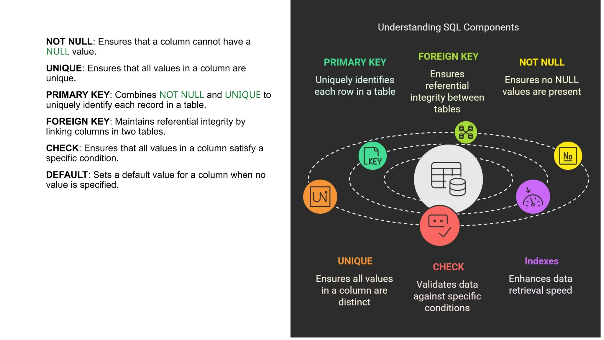 NOT NULL: Ensures that a column cannot have a NULL value. UNIQUE: Ensures that all values in a column are unique. PRIMARY KEY: Combines NOT NULL and UNIQUE to uniquely identify each record in a table. FOREIGN KEY: Maintains referential integrity by linking columns in two tables. CHECK: Ensures that all values in a column satisfy a specific condition. DEFAULT: Sets a default value for a column when no value is specified. 