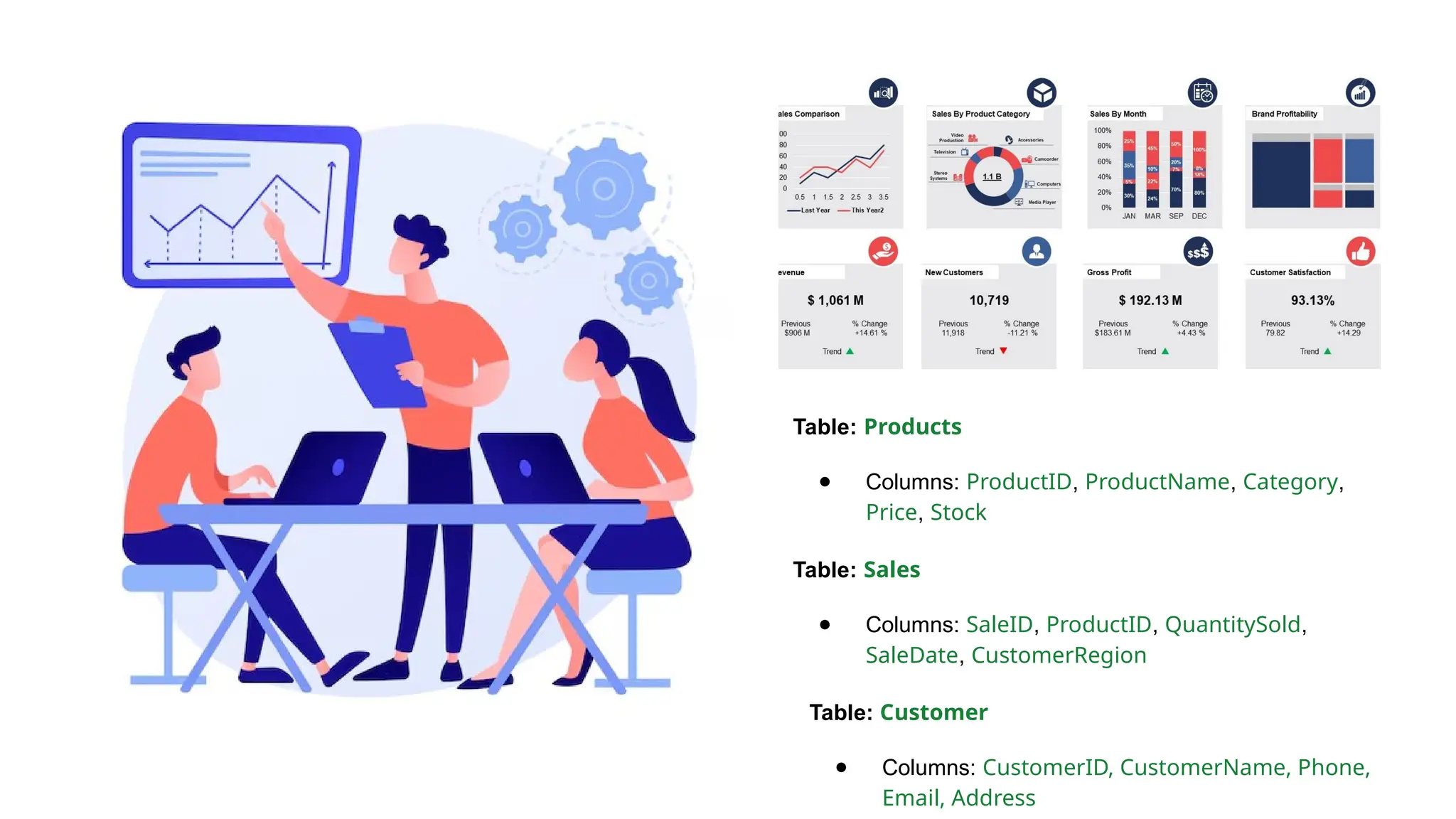 Table: Products ● Columns: ProductID, ProductName, Category, Price, Stock Table: Sales ● Columns: SaleID, ProductID, QuantitySold, SaleDate, CustomerRegion Table: Customer ● Columns: CustomerID, CustomerName, Phone, Email, Address 