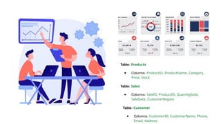 Table: Products
● Columns: ProductID, ProductName, Category,
Price, Stock
Table: Sales
● Columns: SaleID, ProductID, QuantitySold,
SaleDate, CustomerRegion
Table: Customer
● Columns: CustomerID, CustomerName, Phone,
Email, Address
 