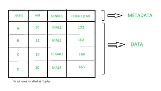 In sql rows is called as tuples
 