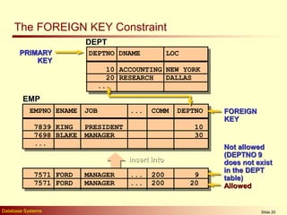 Database Systems Slide 20
The FOREIGN KEY Constraint
DEPT
DEPTNO DNAME LOC
------ ---------- --------
10 ACCOUNTING NEW YO...