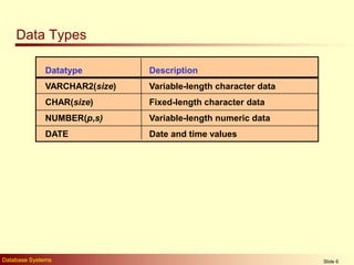 Database Systems Slide 6
Data Types
Datatype Description
VARCHAR2(size) Variable-length character data
CHAR(size) Fixed-le...