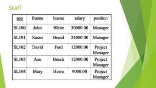 Staff
sno fname lname salary position
SL100 John White 30000.00 Manager
SL101 Susan Brand 24000.00 Manager
SL102 David Ford 12000.00 Project
Manager
SL103 Ann Beech 12000.00 Project
Manager
SL104 Mary Howe 9000.00 Project
Manager
 