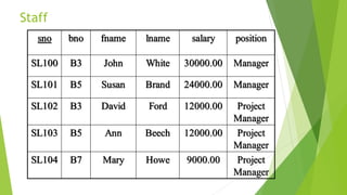 Staff
sno bno fname lname salary position
SL100 B3 John White 30000.00 Manager
SL101 B5 Susan Brand 24000.00 Manager
SL102 B3 David Ford 12000.00 Project
Manager
SL103 B5 Ann Beech 12000.00 Project
Manager
SL104 B7 Mary Howe 9000.00 Project
Manager
 