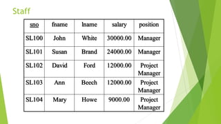 Staff
sno fname lname salary position
SL100 John White 30000.00 Manager
SL101 Susan Brand 24000.00 Manager
SL102 David Ford 12000.00 Project
Manager
SL103 Ann Beech 12000.00 Project
Manager
SL104 Mary Howe 9000.00 Project
Manager
 