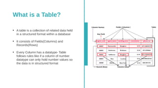 What is a Table?
●
A table is a collection of related data held
in a structured format within a database
●
It consists of Fields(Columns) and
Records(Rows)
●
Every Column has a datatype- Table
follows rules like if a column of number
datatype can only hold number values so
the data is in structured format
 