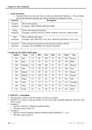 Chapter 14- SQL Commands
15 | P a g e Prof. K. Adisesha
• Scalar Functions:
o Functions that act on only one value at a time are called scalar functions. o We can further
classify the functions using the type of data with they are designed to work.
Function Description
Numeric
Functions
Work with numbers.
Examples: ABS, POWER, ROUND, SQRT
String
Functions
Work with character based data.
Examples: LOWER, INITCAP, UPPER, SUBSTR, LENGTH, LTRIM, RTRIM
Date
Functions
Work with Date data types.
Example: ADD_MONTHS, LAST_DAY, MONTHS_BETWEEN, NEXT_DAY
Conversion
Functions
These functions are used to convert one type of data to another.
Example: TO_NUMBER, TO_CHAR, TO_DATE
Consider the EXAMINATION table:
RegNo Name CC Phy Che Mat Cs Total City
101 Ajay C1 98 100 97 99 394 Hassan
102 Banu C2 38 50 37 49 174 Belur
103 Chandan C2 100 100 97 99 396 Mysuru
104 John C3 78 80 67 79 304 Alur
105 Kaleem C1 88 80 91 79 338 Hassan
106 Raheem C2 100 98 97 79 374 Hassan
107 Sanjay C3 47 60 56 78 241 Alur
108 Tarun C3 33 34 77 28 172 Arasikere
109 Uday C2 100 98 97 79 374 Hassan
110 Venki C3 47 60 56 78 241 Belur

 COUNT ( ) Function:
• This function is used to count the number of values in a column.
• COUNT (*) is used to count the number of rows in the table including duplicates and those with
NULL values.
• Example 1:
• SELECT COUNT (*) FROM EXAMINATION;
• The above query returns 10.
• Example 2:
• SELECT COUNT (RegNo) FROM EXAMINATION WHERE CC = „C3‟ ;
• The above query returns 4.
 