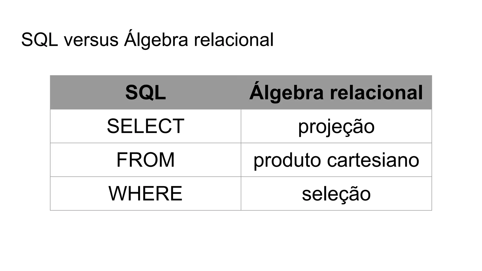 SQL versus Álgebra relacional
SQL Álgebra relacional
SELECT projeção
FROM produto cartesiano
WHERE seleção
 