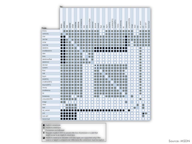 T-SQL Data Types (Quick Overview) | PPT