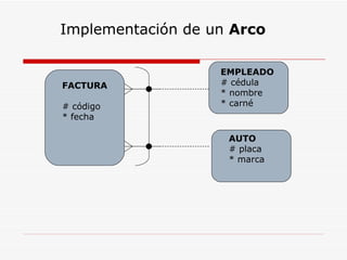 Implementación de un  Arco FACTURA # código * fecha EMPLEADO # cédula  * nombre * carné AUTO # placa * marca 