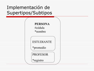 Implementación de Supertipos/Subtipos PERSONA #cédula *nombre ESTUDIANTE *promedio PROFESOR *registro 