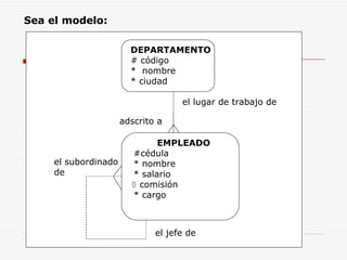Sea el modelo: DEPARTAMENTO # código  *  nombre * ciudad EMPLEADO #cédula * nombre  * salario  comisión  * cargo el jefe de el subordinado  de el lugar de trabajo de adscrito a 
