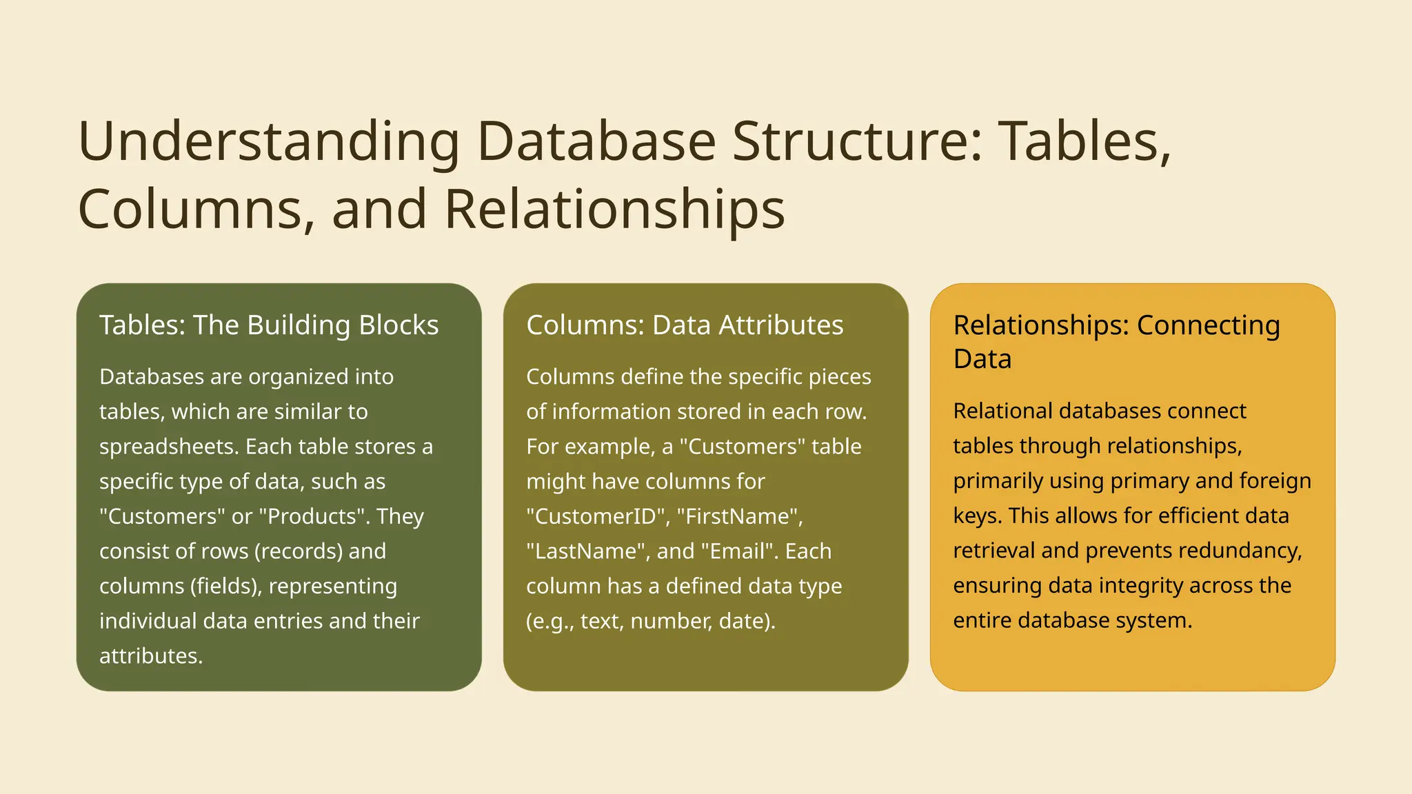 Understanding Database Structure: Tables,
Columns, and Relationships
Tables: The Building Blocks
Databases are organized into
tables, which are similar to
spreadsheets. Each table stores a
specific type of data, such as
"Customers" or "Products". They
consist of rows (records) and
columns (fields), representing
individual data entries and their
attributes.
Columns: Data Attributes
Columns define the specific pieces
of information stored in each row.
For example, a "Customers" table
might have columns for
"CustomerID", "FirstName",
"LastName", and "Email". Each
column has a defined data type
(e.g., text, number, date).
Relationships: Connecting
Data
Relational databases connect
tables through relationships,
primarily using primary and foreign
keys. This allows for efficient data
retrieval and prevents redundancy,
ensuring data integrity across the
entire database system.
 