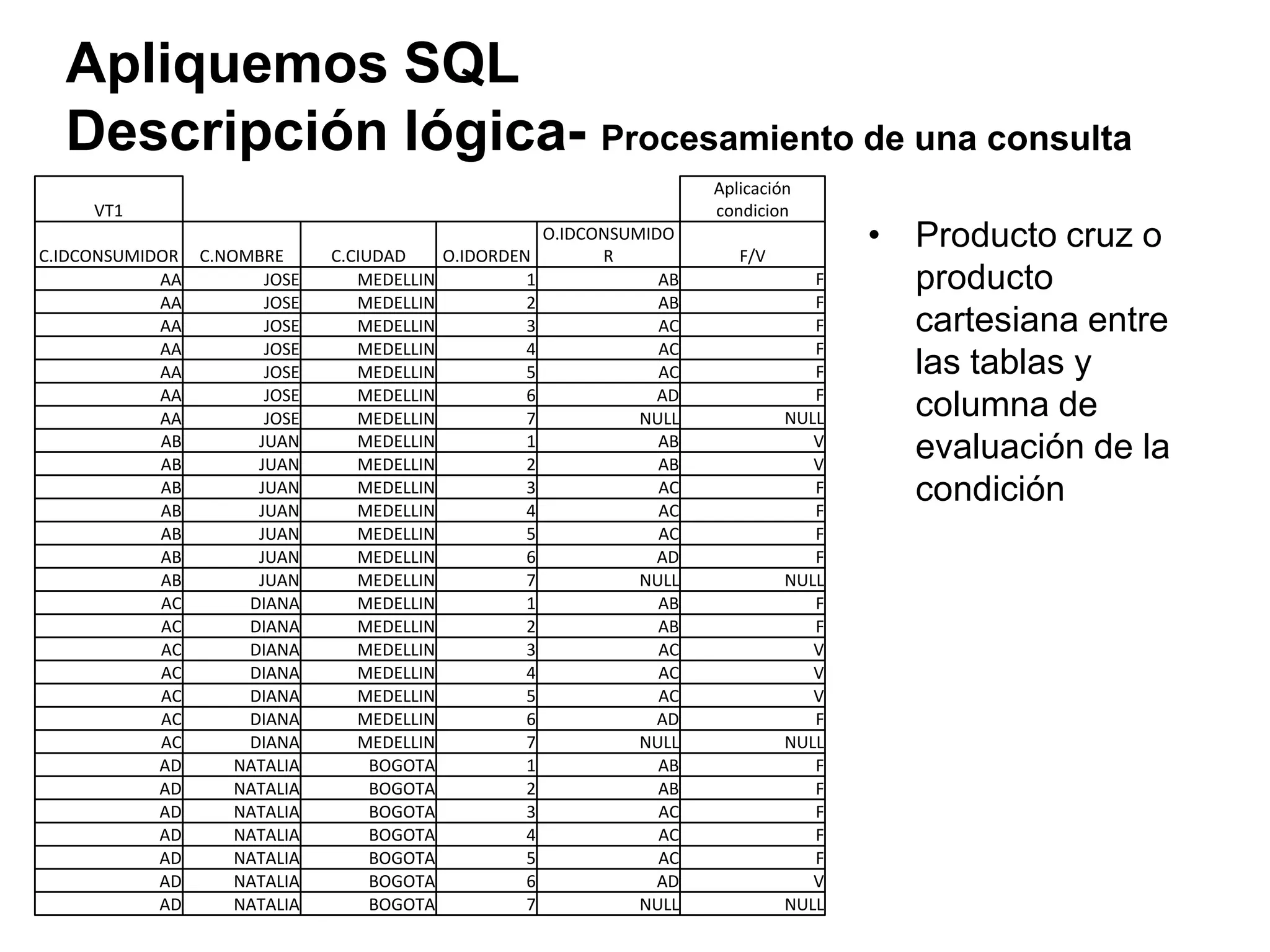 Apliquemos SQL
  Descripción lógica- Procesamiento de una consulta
                                                                       Aplicación
     VT1                                                               condicion

C.IDCONSUMIDOR C.NOMBRE      C.CIUDAD    O.IDORDEN
                                                      O.IDCONSUMIDO
                                                            R             F/V
                                                                                       • Producto cruz o
            AA        JOSE      MEDELLIN          1               AB               F     producto
            AA        JOSE      MEDELLIN          2               AB               F
            AA        JOSE      MEDELLIN          3               AC               F     cartesiana entre
            AA        JOSE      MEDELLIN          4               AC               F
            AA        JOSE      MEDELLIN          5               AC               F     las tablas y
            AA        JOSE      MEDELLIN          6               AD               F
            AA        JOSE      MEDELLIN          7             NULL            NULL     columna de
            AB
            AB
                     JUAN
                     JUAN
                                MEDELLIN
                                MEDELLIN
                                                  1
                                                  2
                                                                  AB
                                                                  AB
                                                                                   V
                                                                                   V
                                                                                         evaluación de la
            AB
            AB
                     JUAN
                     JUAN
                                MEDELLIN
                                MEDELLIN
                                                  3
                                                  4
                                                                  AC
                                                                  AC
                                                                                   F
                                                                                   F
                                                                                         condición
            AB       JUAN       MEDELLIN          5               AC               F
            AB       JUAN       MEDELLIN          6               AD               F
            AB       JUAN       MEDELLIN          7             NULL            NULL
            AC      DIANA       MEDELLIN          1               AB               F
            AC      DIANA       MEDELLIN          2               AB               F
            AC      DIANA       MEDELLIN          3               AC               V
            AC      DIANA       MEDELLIN          4               AC               V
            AC      DIANA       MEDELLIN          5               AC               V
            AC      DIANA       MEDELLIN          6               AD               F
            AC      DIANA       MEDELLIN          7             NULL            NULL
            AD     NATALIA        BOGOTA          1               AB               F
            AD     NATALIA        BOGOTA          2               AB               F
            AD     NATALIA        BOGOTA          3               AC               F
            AD     NATALIA        BOGOTA          4               AC               F
            AD     NATALIA        BOGOTA          5               AC               F
            AD     NATALIA        BOGOTA          6               AD               V
            AD     NATALIA        BOGOTA          7             NULL            NULL
 