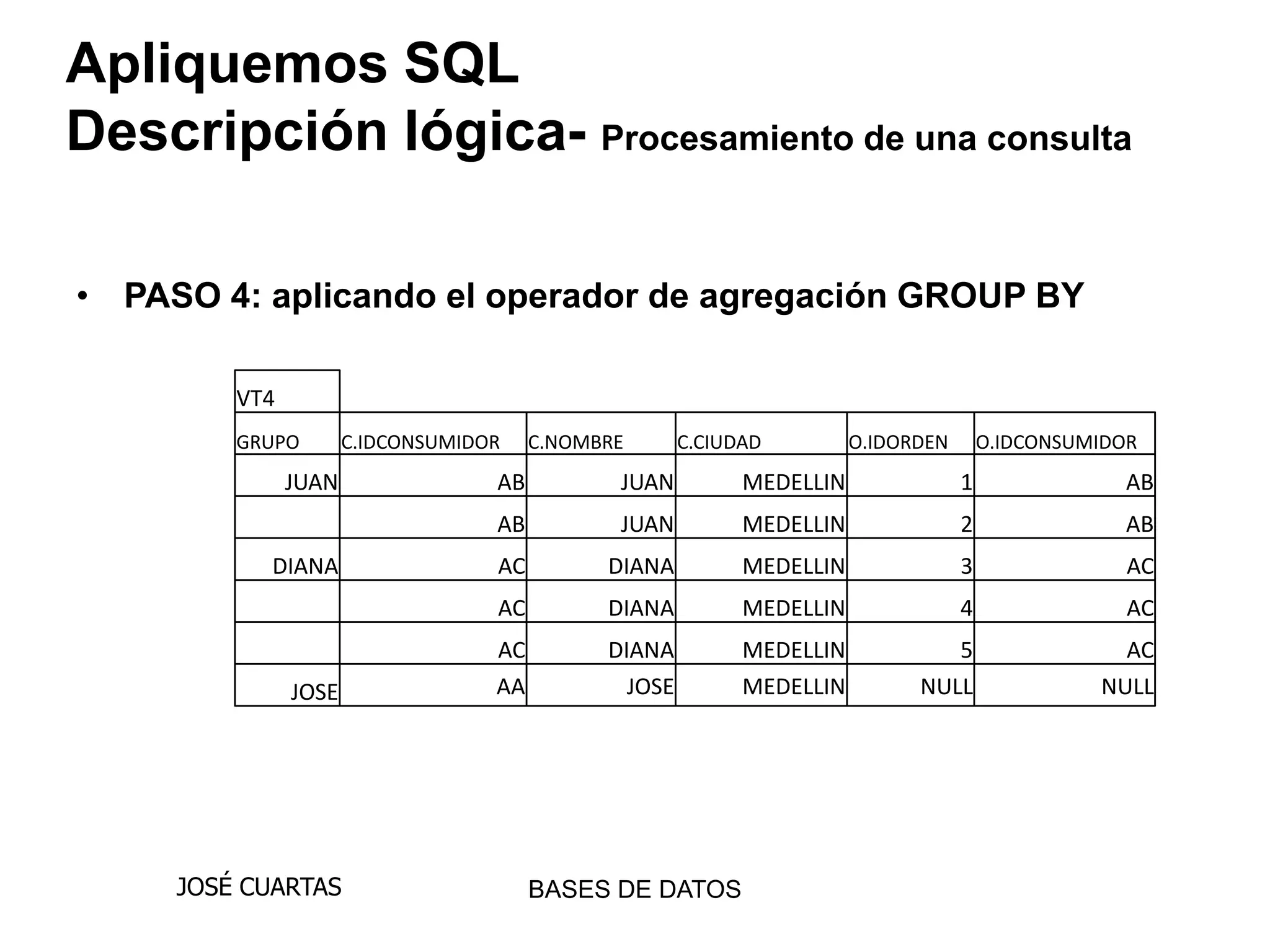 Apliquemos SQL
Descripción lógica- Procesamiento de una consulta

• PASO 4: aplicando el operador de agregación GROUP BY

         VT4
         GRUPO        C.IDCONSUMIDOR    C.NOMBRE       C.CIUDAD         O.IDORDEN       O.IDCONSUMIDOR
               JUAN                AB          JUAN          MEDELLIN               1                AB
                                   AB          JUAN          MEDELLIN               2                AB
           DIANA                   AC         DIANA          MEDELLIN               3                AC
                                   AC         DIANA          MEDELLIN               4                AC
                                   AC         DIANA          MEDELLIN            5                  AC
               JOSE                AA           JOSE         MEDELLIN         NULL                NULL




     JOSÉ CUARTAS                       BASES DE DATOS
 