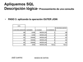 Apliquemos SQL
Descripción lógica- Procesamiento de una consulta

• PASO 3: aplicando la operación OUTER JOIN

           VT3
                                                             O.IDCONSUMIDO
      C.IDCONSUMIDOR C.NOMBRE      C.CIUDAD        O.IDORDEN R
                    AB     JUAN         MEDELLIN           1            AB
                    AB     JUAN         MEDELLIN           2            AB
                    AC    DIANA         MEDELLIN           3            AC
                    AC    DIANA         MEDELLIN           4            AC
                    AC    DIANA         MEDELLIN           5            AC
                    AA      JOSE        MEDELLIN        NULL          NULL




     JOSÉ CUARTAS               BASES DE DATOS
 