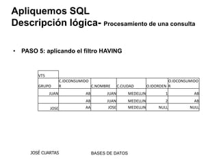 Apliquemos SQL
Descripción lógica- Procesamiento de una consulta

• PASO 5: aplicando el filtro HAVING


        VT5
                     C.IDCONSUMIDO                                           O.IDCONSUMIDO
        GRUPO        R             C.NOMBRE        C.CIUDAD        O.IDORDEN R
              JUAN              AB         JUAN         MEDELLIN           1            AB
                                AB         JUAN         MEDELLIN           2            AB
              JOSE              AA          JOSE        MEDELLIN        NULL          NULL




     JOSÉ CUARTAS                    BASES DE DATOS
 