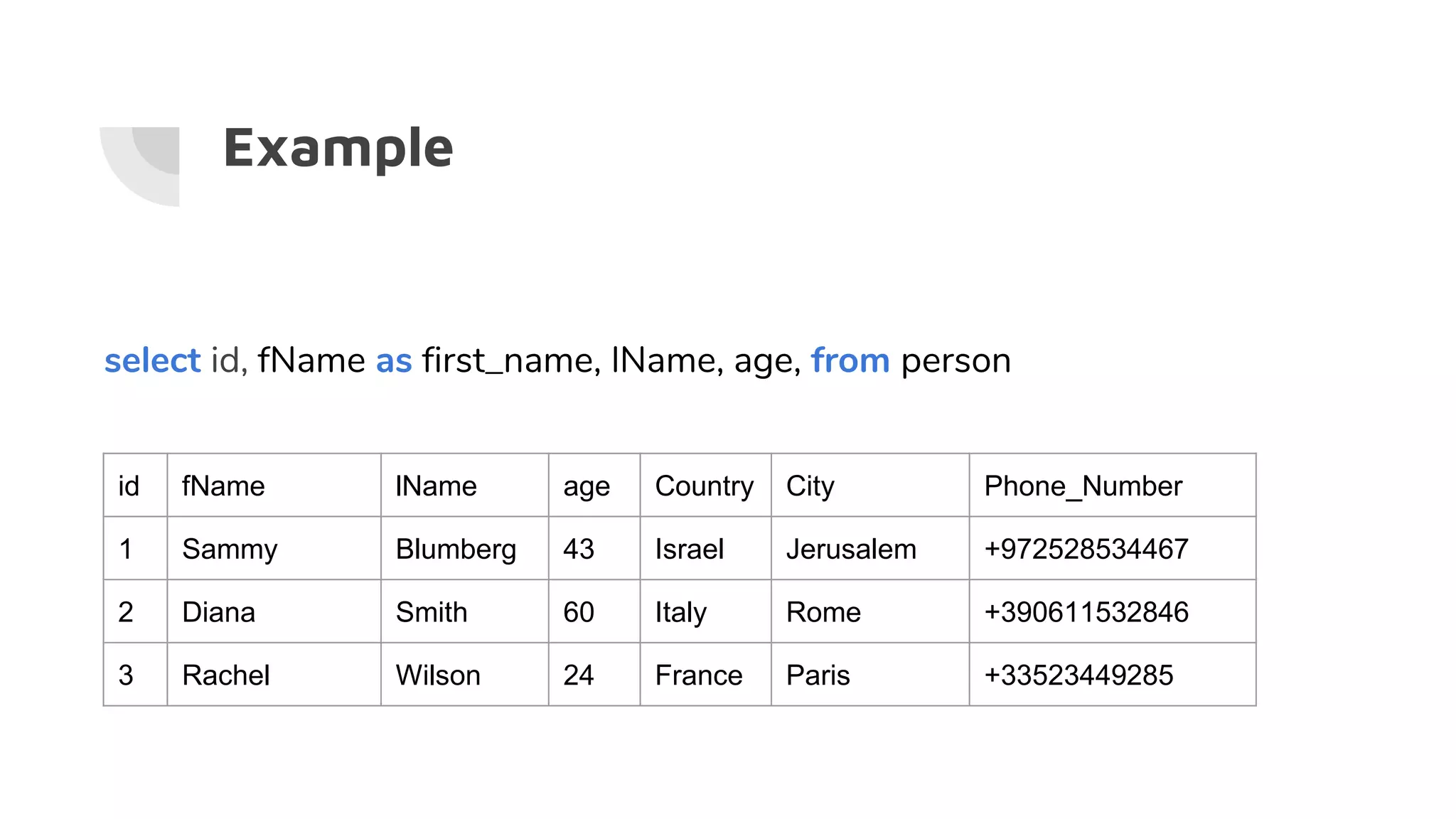 Example
select id, fName as first_name, lName, age, from person
id fName lName age Country City Phone_Number
1 Sammy Blumberg 43 Israel Jerusalem +972528534467
2 Diana Smith 60 Italy Rome +390611532846
3 Rachel Wilson 24 France Paris +33523449285
 