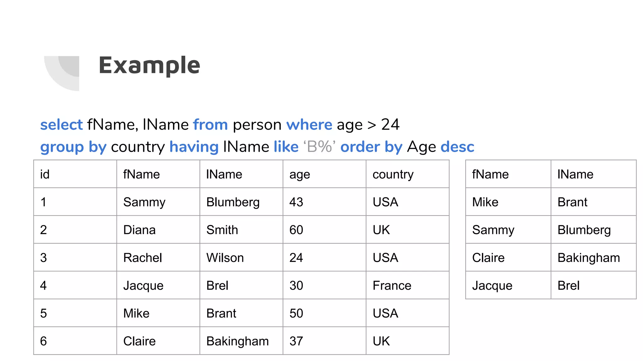 Example
select fName, lName from person where age > 24
group by country having lName like ‘B%’ order by Age desc
id fName lName age country
1 Sammy Blumberg 43 USA
2 Diana Smith 60 UK
3 Rachel Wilson 24 USA
4 Jacque Brel 30 France
5 Mike Brant 50 USA
6 Claire Bakingham 37 UK
fName lName
Mike Brant
Sammy Blumberg
Claire Bakingham
Jacque Brel
 