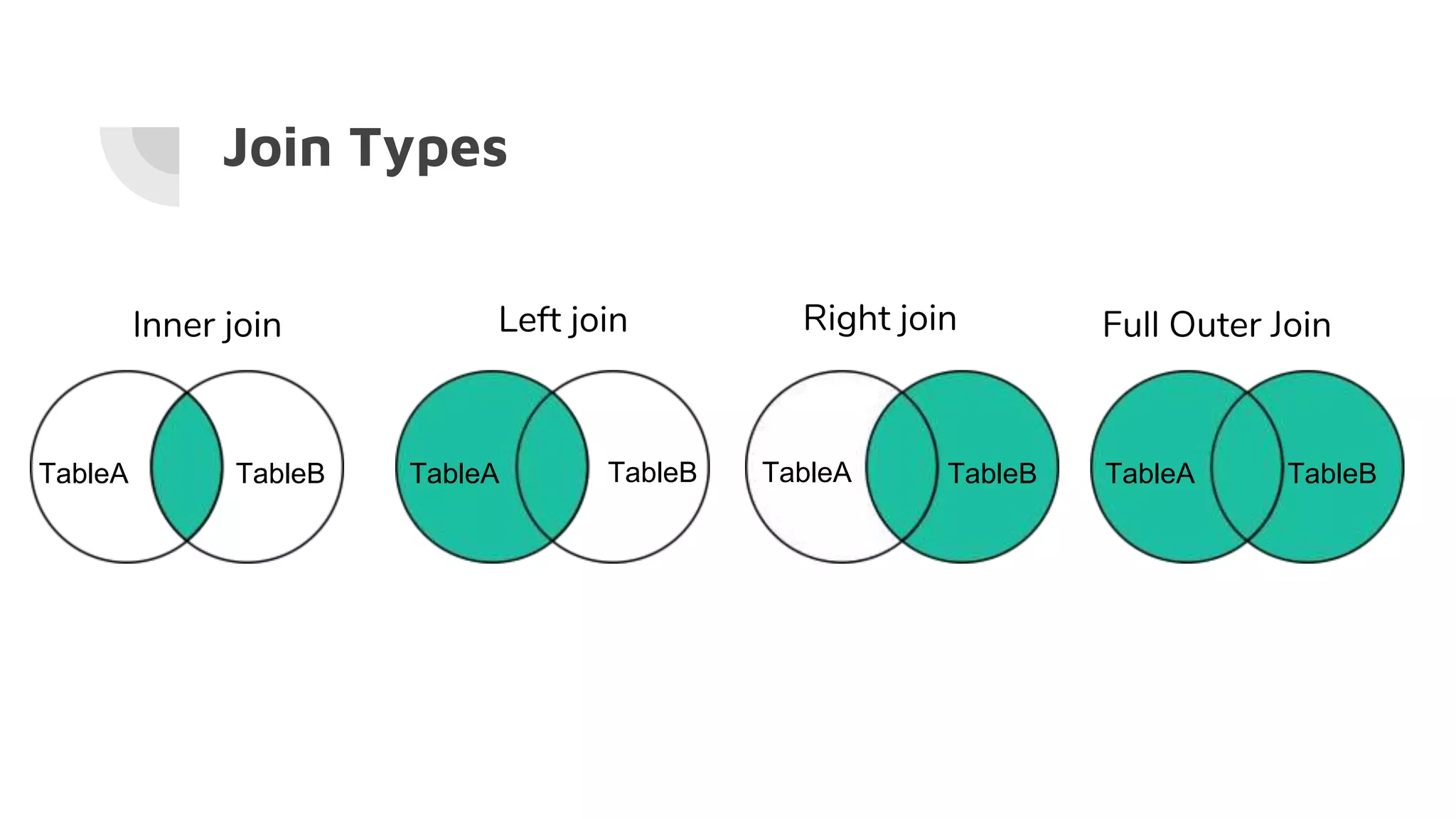 Join Types
Full Outer JoinRight joinLeft joinInner join
TableA TableA TableATableBTableB TableBTableA TableB
 