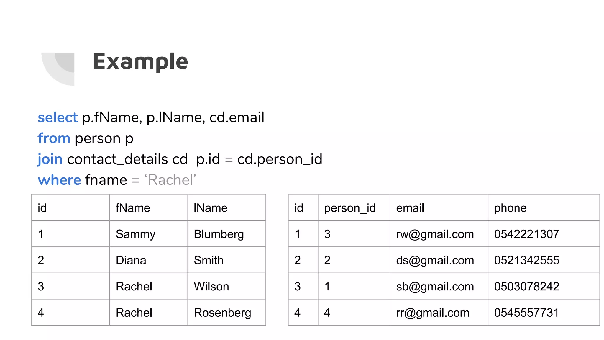 Example
select p.fName, p.lName, cd.email
from person p
join contact_details cd p.id = cd.person_id
where fname = ‘Rachel’
id fName lName
1 Sammy Blumberg
2 Diana Smith
3 Rachel Wilson
4 Rachel Rosenberg
id person_id email phone
1 3 rw@gmail.com 0542221307
2 2 ds@gmail.com 0521342555
3 1 sb@gmail.com 0503078242
4 4 rr@gmail.com 0545557731
 
