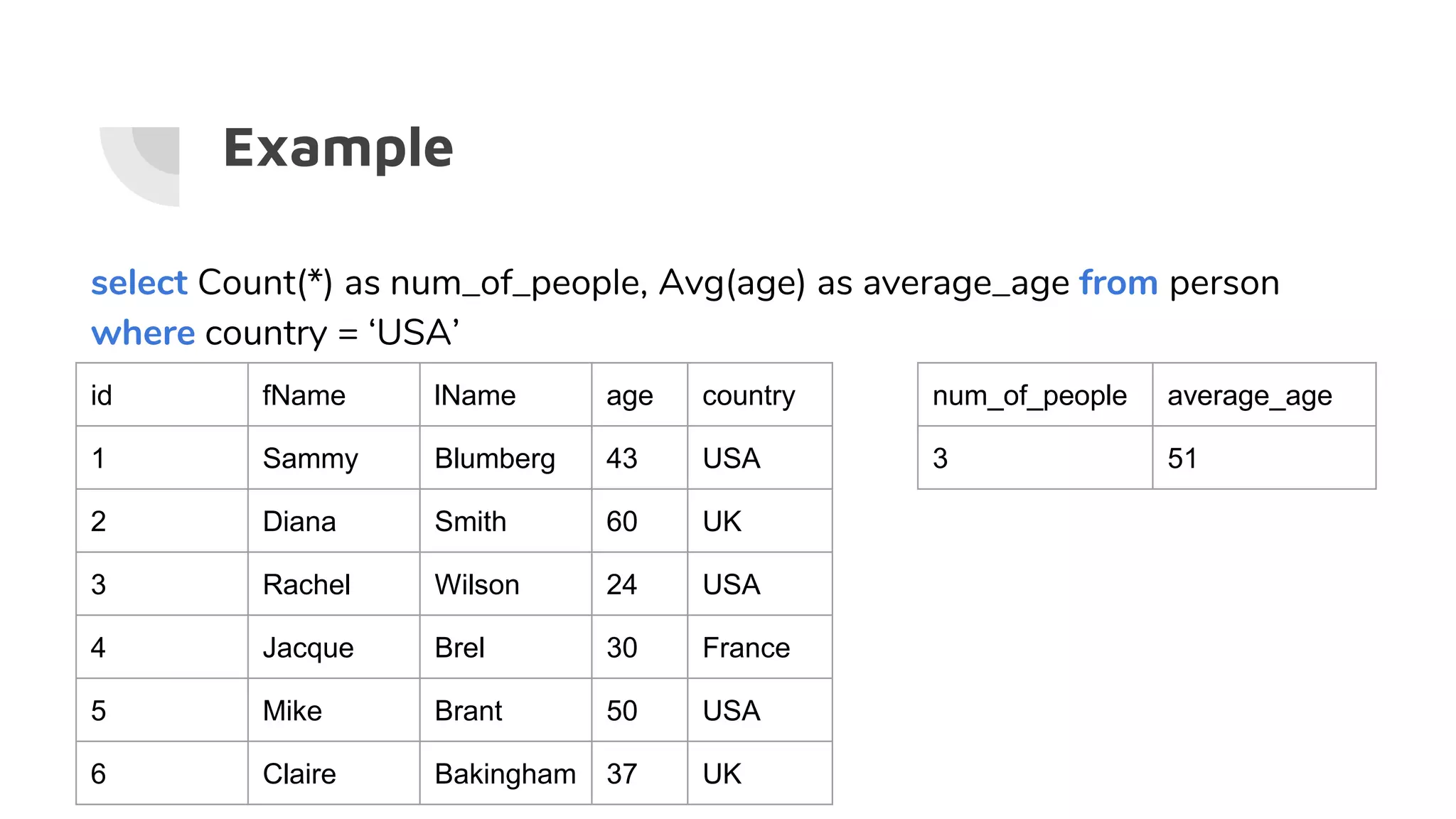 Example
select Count(*) as num_of_people, Avg(age) as average_age from person
where country = ‘USA’
id fName lName age country
1 Sammy Blumberg 43 USA
2 Diana Smith 60 UK
3 Rachel Wilson 24 USA
4 Jacque Brel 30 France
5 Mike Brant 50 USA
6 Claire Bakingham 37 UK
num_of_people average_age
3 51
 