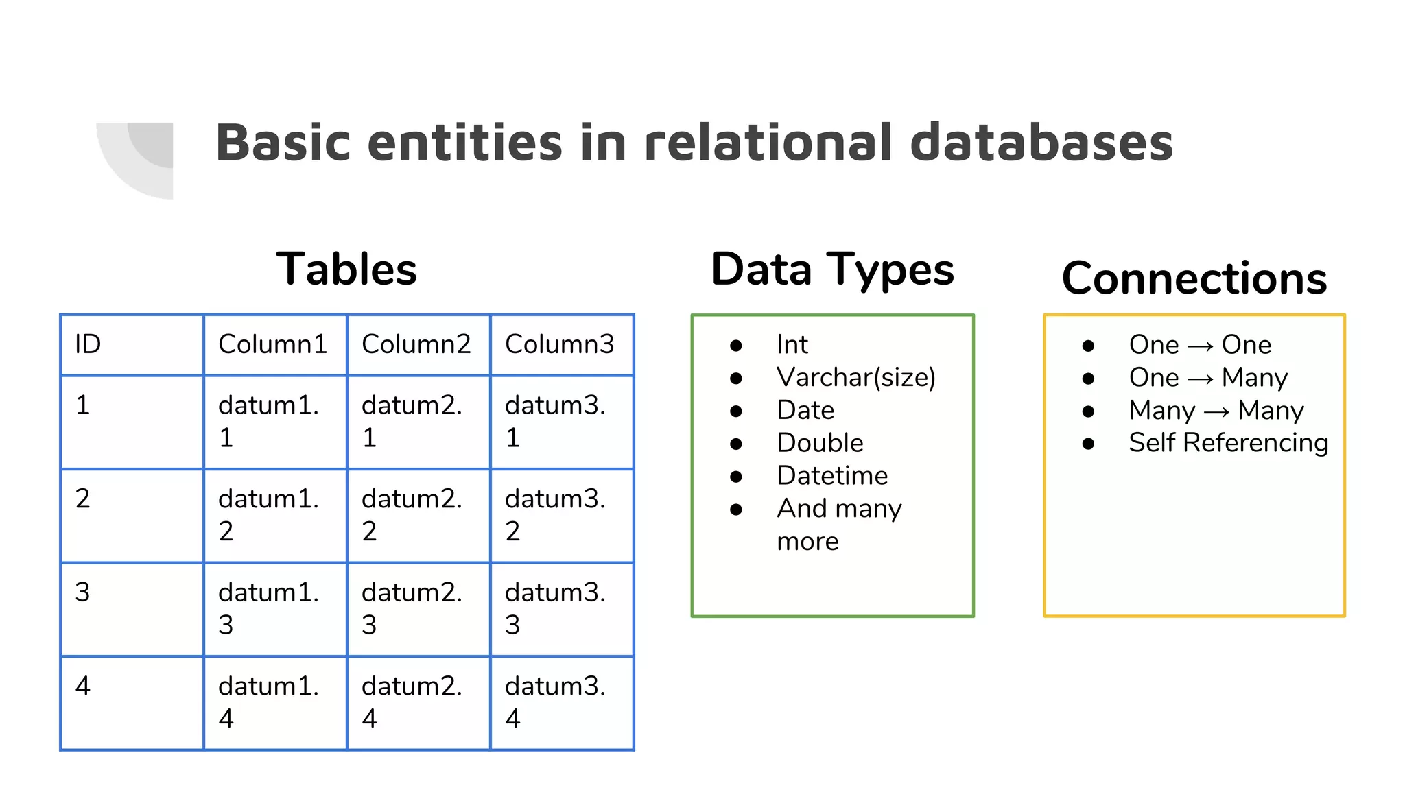 Basic entities in relational databases
ID Column1 Column2 Column3
1 datum1.
1
datum2.
1
datum3.
1
2 datum1.
2
datum2.
2
datum3.
2
3 datum1.
3
datum2.
3
datum3.
3
4 datum1.
4
datum2.
4
datum3.
4
Tables
● Int
● Varchar(size)
● Date
● Double
● Datetime
● And many
more
Data Types
● One → One
● One → Many
● Many → Many
● Self Referencing
Connections
 