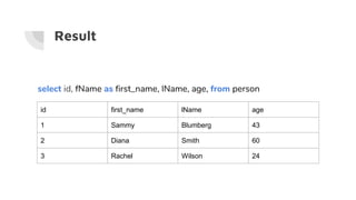 Result
id first_name lName age
1 Sammy Blumberg 43
2 Diana Smith 60
3 Rachel Wilson 24
select id, fName as first_name, lName, age, from person
 