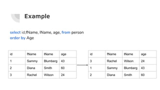 Example
select id,fName, lName, age, from person
order by Age
id fName lName age
1 Sammy Blumberg 43
2 Diana Smith 60
3 Rachel Wilson 24
id fName lName age
3 Rachel Wilson 24
1 Sammy Blumberg 43
2 Diana Smith 60
 