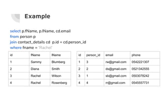 Example
select p.fName, p.lName, cd.email
from person p
join contact_details cd p.id = cd.person_id
where fname = ‘Rachel’
id fName lName
1 Sammy Blumberg
2 Diana Smith
3 Rachel Wilson
4 Rachel Rosenberg
id person_id email phone
1 3 rw@gmail.com 0542221307
2 2 ds@gmail.com 0521342555
3 1 sb@gmail.com 0503078242
4 4 rr@gmail.com 0545557731
 