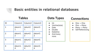Basic entities in relational databases
ID Column1 Column2 Column3
1 datum1.
1
datum2.
1
datum3.
1
2 datum1.
2
datum2.
2
datum3.
2
3 datum1.
3
datum2.
3
datum3.
3
4 datum1.
4
datum2.
4
datum3.
4
Tables
● Int
● Varchar(size)
● Date
● Double
● Datetime
● And many
more
Data Types
● One → One
● One → Many
● Many → Many
● Self Referencing
Connections
 