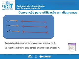 Convenção para utilização em diagramas

 1:1

 1:M

  M:N




Cada entidade A pode conter uma ou mais entidade (s) B.

Cada entidade B deve estar contida em uma única entidade A.
 