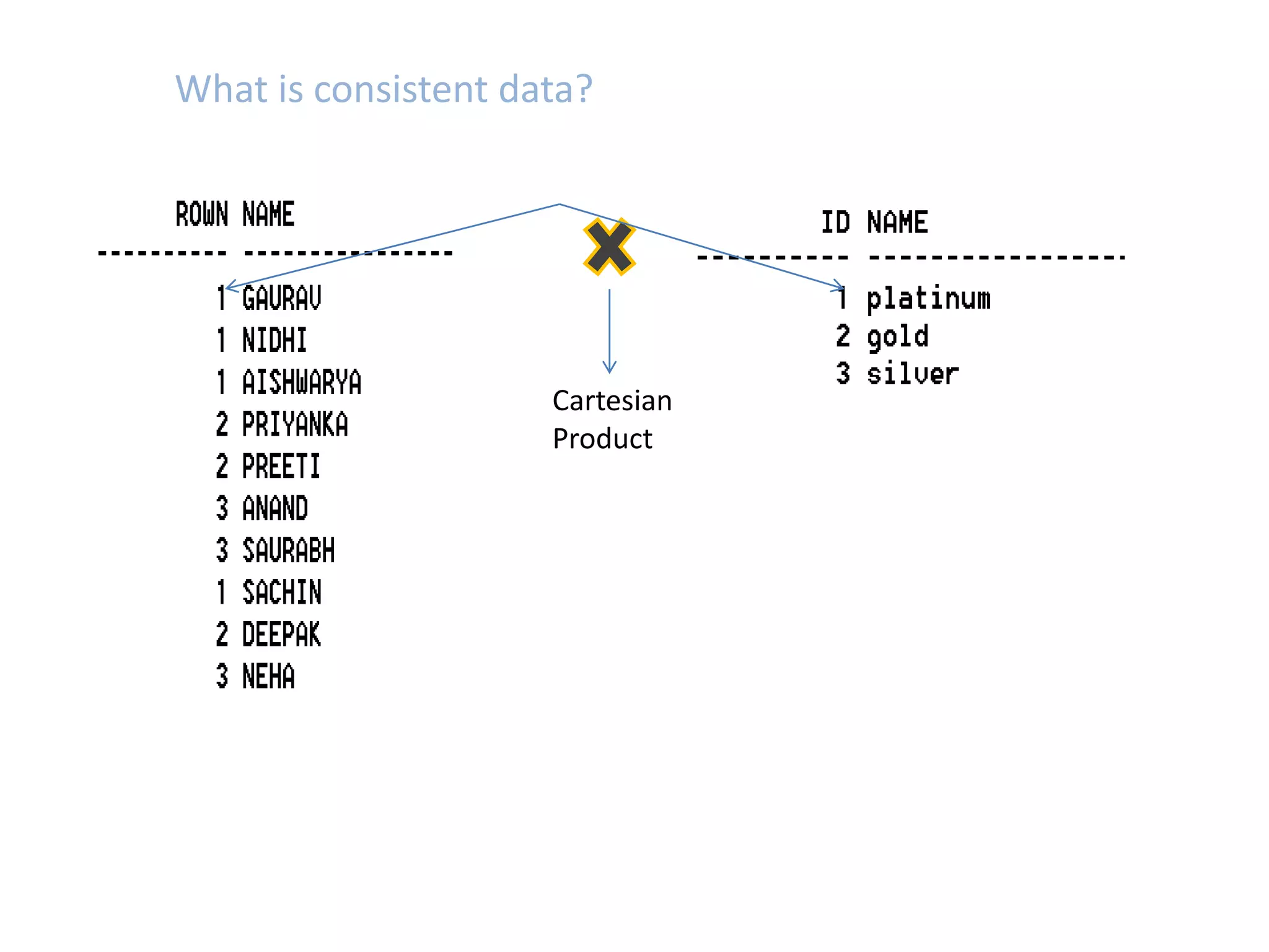 What is consistent data? 
Cartesian 
Product 
 