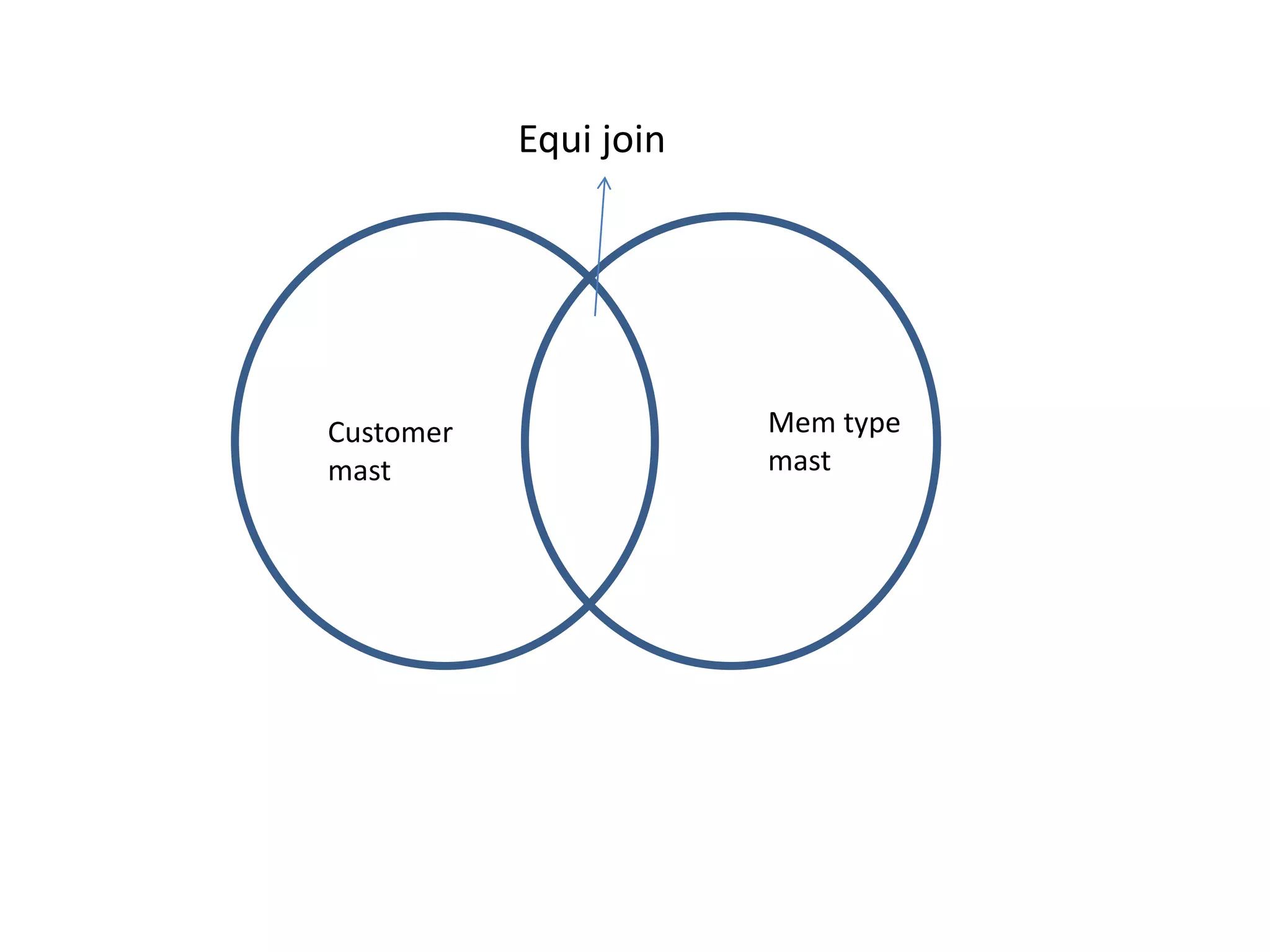 Customer 
mast 
Mem type 
mast 
Equi join 
 