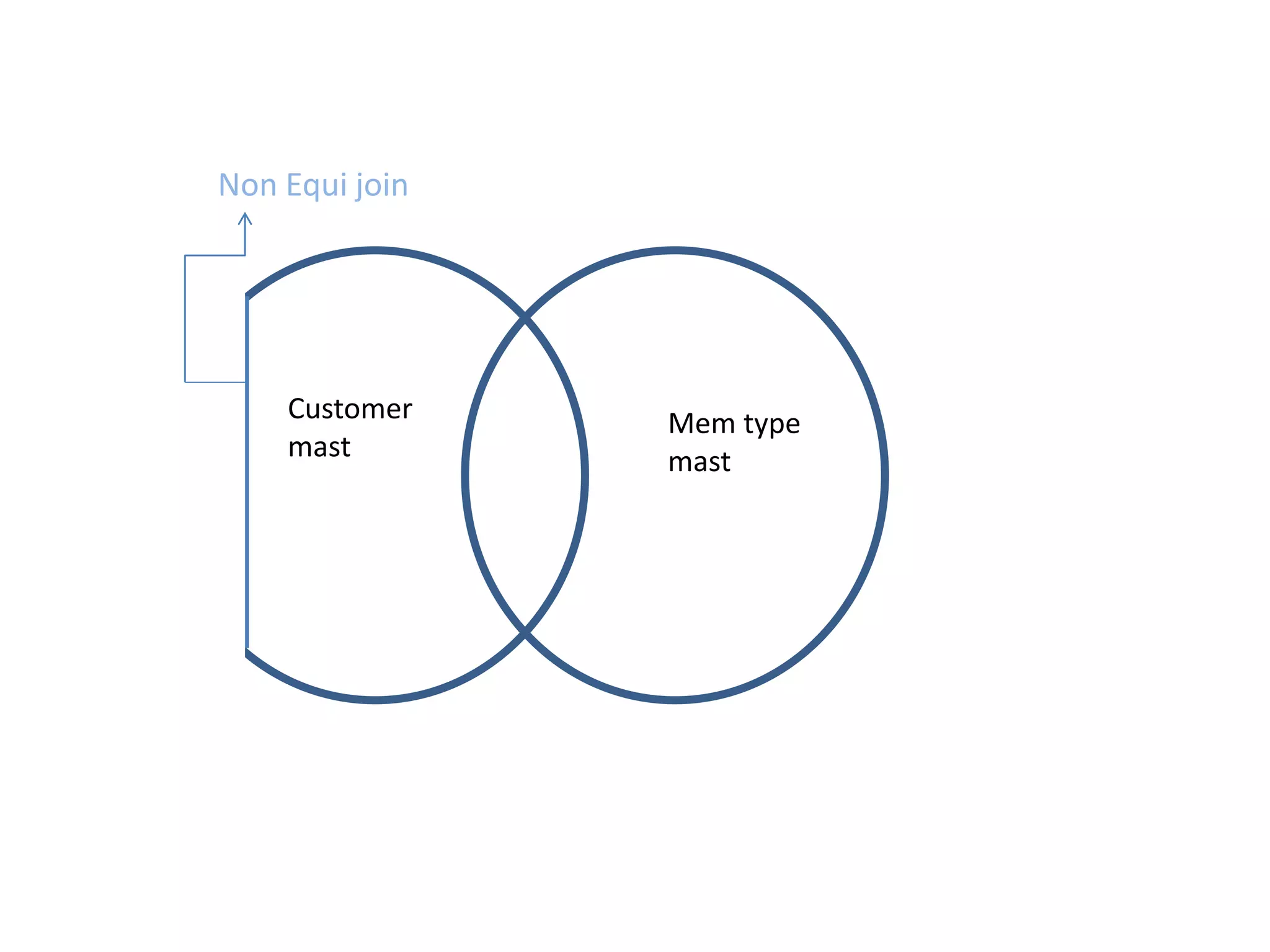 Customer 
mast 
Mem type 
mast 
Non Equi join 
 