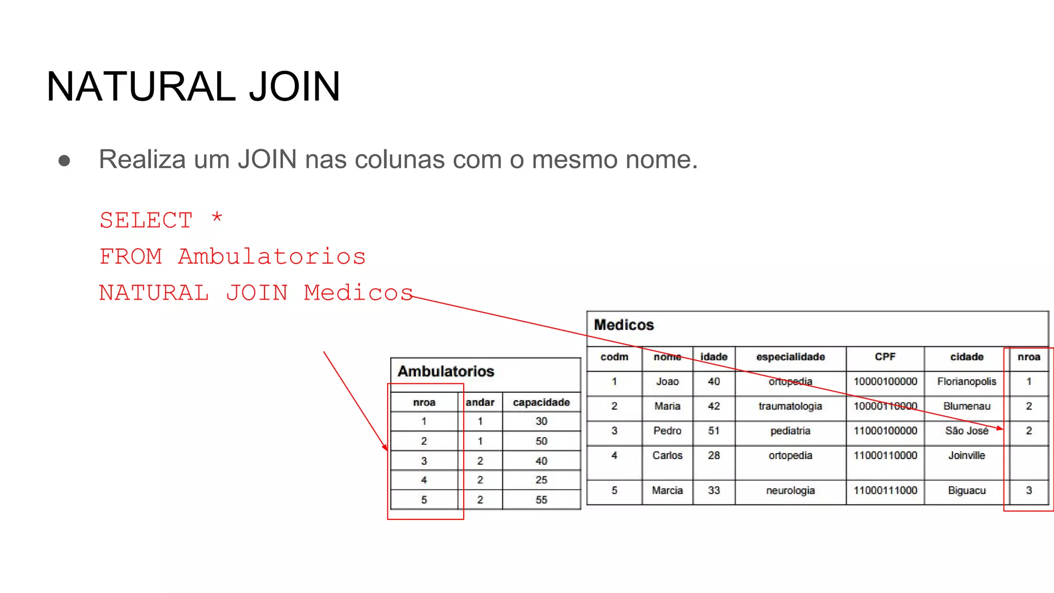NATURAL JOIN
● Realiza um JOIN nas colunas com o mesmo nome.
SELECT *
FROM Ambulatorios
NATURAL JOIN Medicos
 