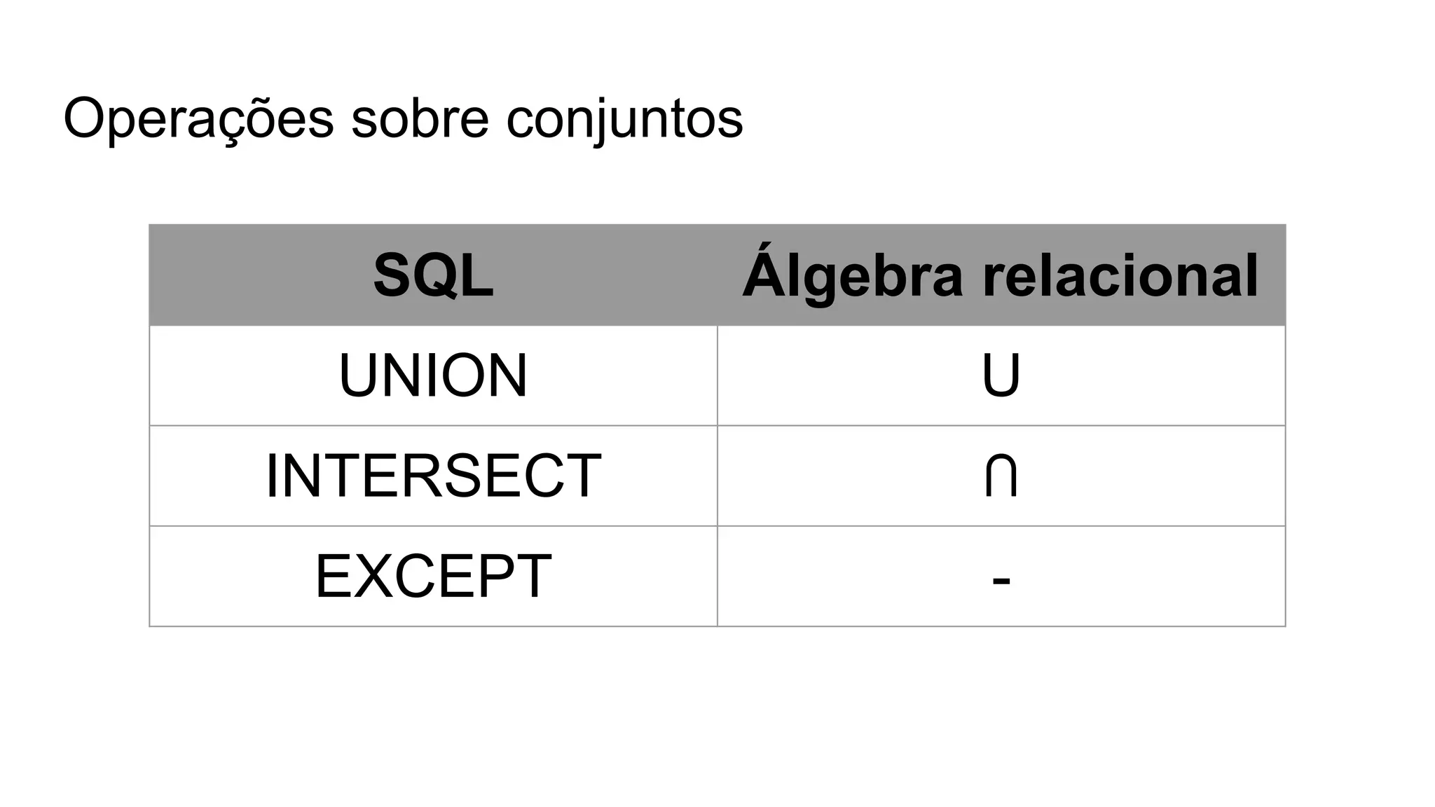 Operações sobre conjuntos
SQL Álgebra relacional
UNION U
INTERSECT ⋂
EXCEPT -
 