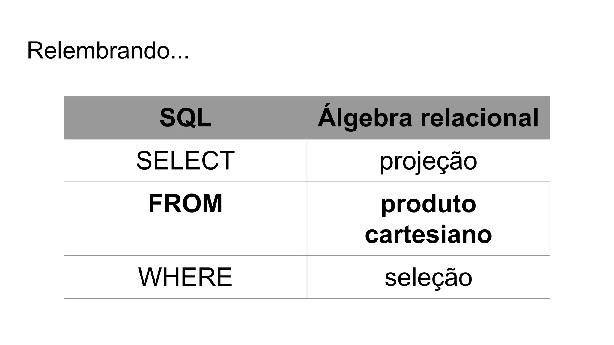 Relembrando...
SQL Álgebra relacional
SELECT projeção
FROM produto
cartesiano
WHERE seleção
 