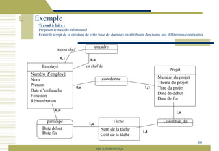 Employé
Numéro d’employé
Nom
Prénom
Date d’embauche
Fonction
Rémunération
Projet
Numéro du projet
Thème du projet
Titre du projet
Date de début
Date de fin
encadre
Tâche
Nom de la tâche
Coût de la tâche
coordonne
Constitué_de
participe
Date début
Date fin
0,1 0,n
0,n
0,n
1,n
1,1
1,1
1,n
a pour chef
est chef de
Travail à faire :
Proposer le modèle relationnel.
Ecrire le script de la création de cette base de données en attribuant des noms aux différentes contraintes.
40
SQL le SGBD MYSQL
Exemple
 