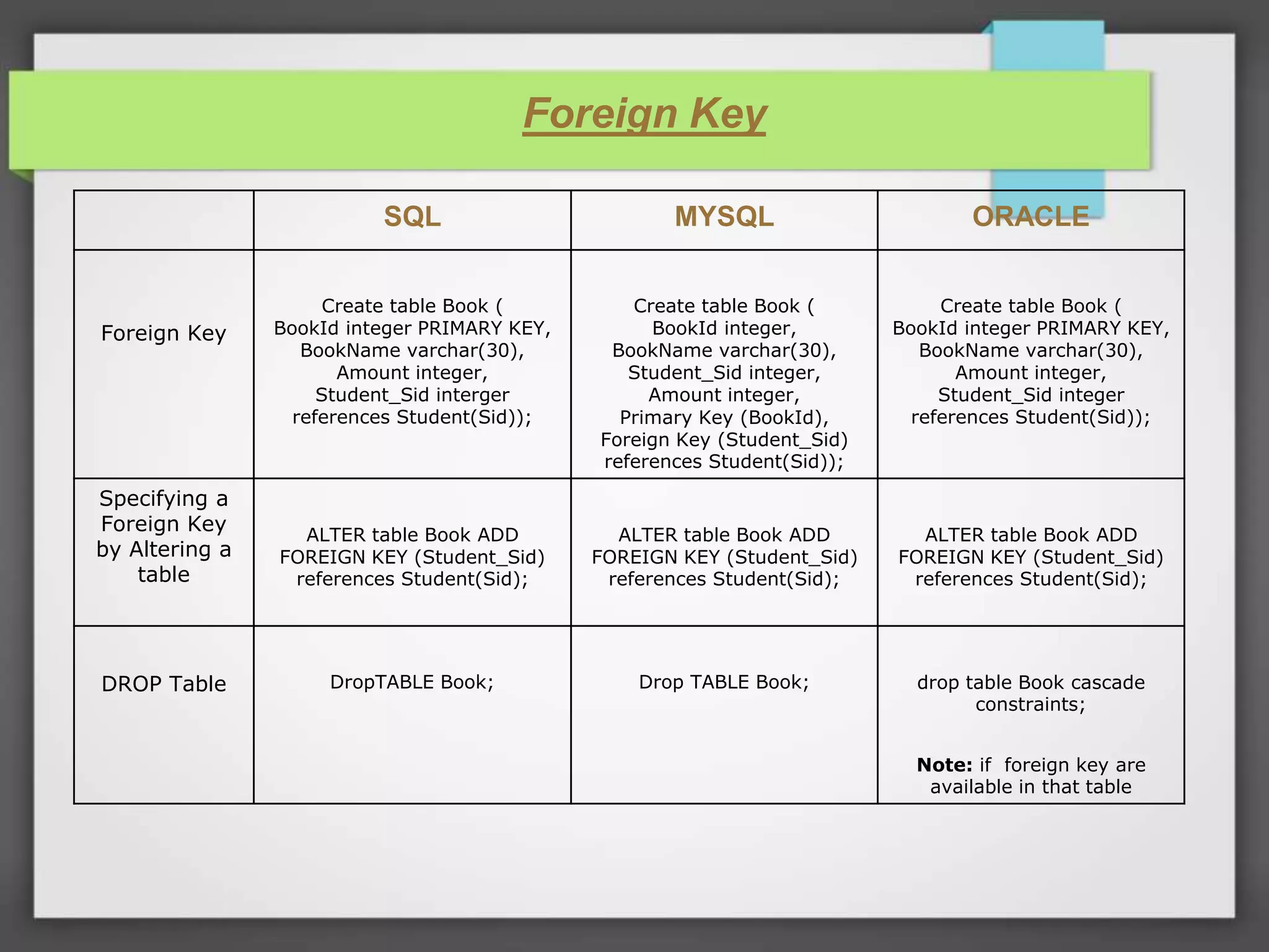 Foreign Key SQL MYSQL ORACLE Foreign Key Create table Book ( BookId integer PRIMARY KEY, BookName varchar(30), Amount integer, Student_Sid interger references Student(Sid)); Create table Book ( BookId integer, BookName varchar(30), Student_Sid integer, Amount integer, Primary Key (BookId), Foreign Key (Student_Sid) references Student(Sid)); Create table Book ( BookId integer PRIMARY KEY, BookName varchar(30), Amount integer, Student_Sid integer references Student(Sid)); Specifying a Foreign Key by Altering a table ALTER table Book ADD FOREIGN KEY (Student_Sid) references Student(Sid); ALTER table Book ADD FOREIGN KEY (Student_Sid) references Student(Sid); ALTER table Book ADD FOREIGN KEY (Student_Sid) references Student(Sid); DROP Table DropTABLE Book; Drop TABLE Book; drop table Book cascade constraints; Note: if foreign key are available in that table 