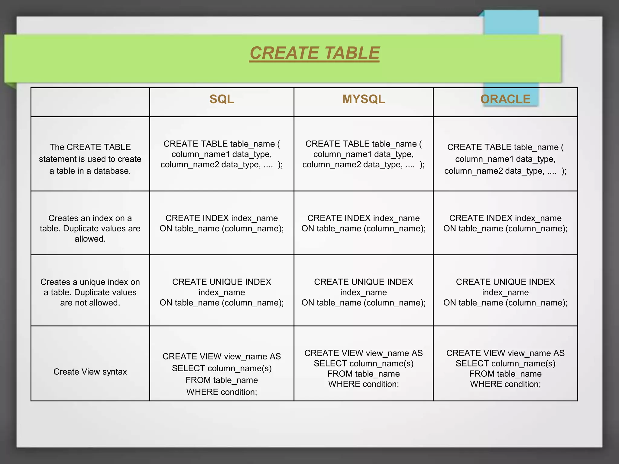 CREATE TABLE SQL MYSQL ORACLE The CREATE TABLE statement is used to create a table in a database. CREATE TABLE table_name ( column_name1 data_type, column_name2 data_type, .... ); CREATE TABLE table_name ( column_name1 data_type, column_name2 data_type, .... ); CREATE TABLE table_name ( column_name1 data_type, column_name2 data_type, .... ); Creates an index on a table. Duplicate values are allowed. CREATE INDEX index_name ON table_name (column_name); CREATE INDEX index_name ON table_name (column_name); CREATE INDEX index_name ON table_name (column_name); Creates a unique index on a table. Duplicate values are not allowed. CREATE UNIQUE INDEX index_name ON table_name (column_name); CREATE UNIQUE INDEX index_name ON table_name (column_name); CREATE UNIQUE INDEX index_name ON table_name (column_name); Create View syntax CREATE VIEW view_name AS SELECT column_name(s) FROM table_name WHERE condition; CREATE VIEW view_name AS SELECT column_name(s) FROM table_name WHERE condition; CREATE VIEW view_name AS SELECT column_name(s) FROM table_name WHERE condition; 