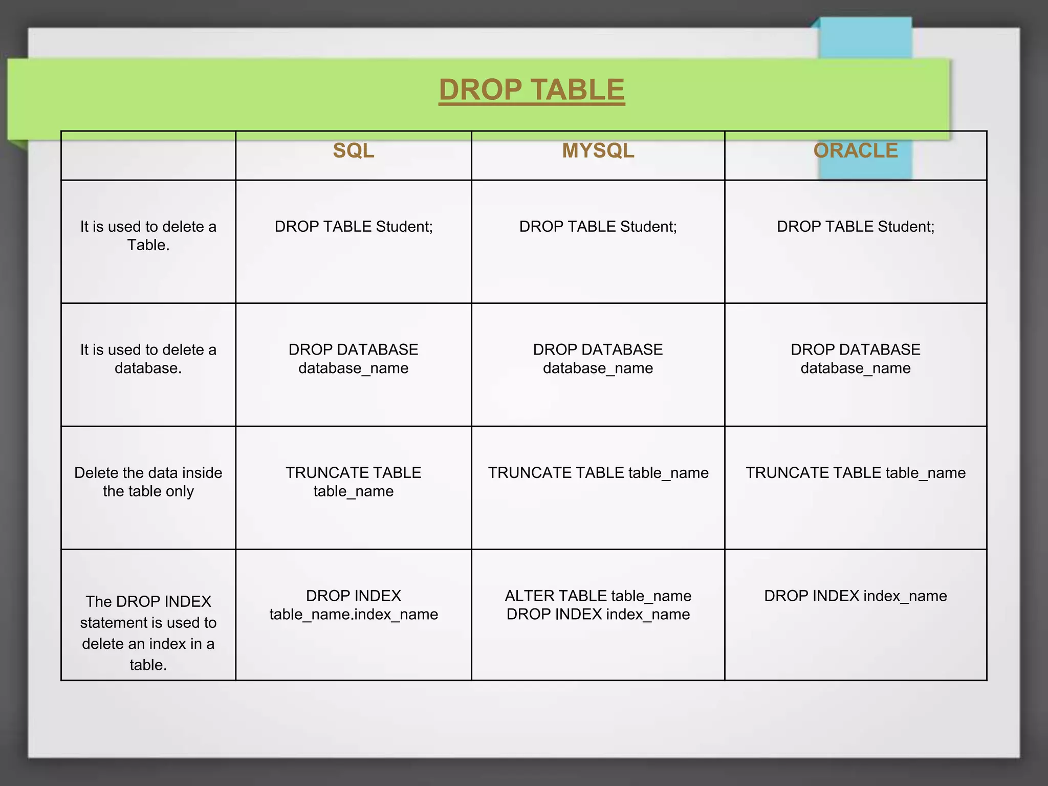 DROP TABLE SQL MYSQL ORACLE It is used to delete a Table. DROP TABLE Student; DROP TABLE Student; DROP TABLE Student; It is used to delete a database. DROP DATABASE database_name DROP DATABASE database_name DROP DATABASE database_name Delete the data inside the table only TRUNCATE TABLE table_name TRUNCATE TABLE table_name TRUNCATE TABLE table_name The DROP INDEX statement is used to delete an index in a table. DROP INDEX table_name.index_name ALTER TABLE table_name DROP INDEX index_name DROP INDEX index_name 
