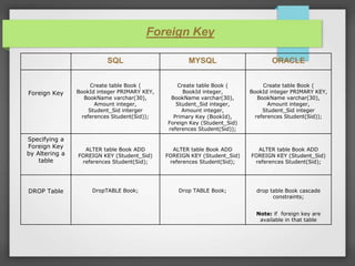 Difference Between Sql - MySql and Oracle | PPT
