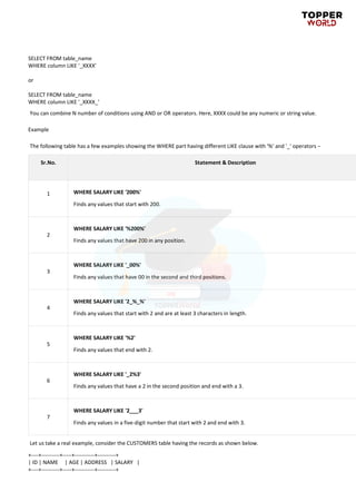 SELECT FROM table_name
WHERE column LIKE '_XXXX'
or
SELECT FROM table_name
WHERE column LIKE '_XXXX_'
You can combine N number of conditions using AND or OR operators. Here, XXXX could be any numeric or string value.
Example
The following table has a few examples showing the WHERE part having different LIKE clause with '%' and '_' operators −
Sr.No. Statement & Description
1 WHERE SALARY LIKE '200%'
Finds any values that start with 200.
2
WHERE SALARY LIKE '%200%'
Finds any values that have 200 in any position.
3
WHERE SALARY LIKE '_00%'
Finds any values that have 00 in the second and third positions.
4
WHERE SALARY LIKE '2_%_%'
Finds any values that start with 2 and are at least 3 characters in length.
5
WHERE SALARY LIKE '%2'
Finds any values that end with 2.
6
WHERE SALARY LIKE '_2%3'
Finds any values that have a 2 in the second position and end with a 3.
7
WHERE SALARY LIKE '2___3'
Finds any values in a five-digit number that start with 2 and end with 3.
Let us take a real example, consider the CUSTOMERS table having the records as shown below.
+----+----------+-----+-----------+----------+
| ID | NAME | AGE | ADDRESS | SALARY |
+----+----------+-----+-----------+----------+
 