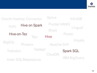 14
Hive
Presto
Hive on Spark
Shark
Hive-on-Tez
Tajo
Lingual
Apache DrillPhoenix
Trafodion Hadapt
BigSQL
CitusDB
Impala
Spark SQL
Splice
Pivotal HAWQ
IBM BigQuery
Aster SQL/Mapreduce
Oracle Hadoop Connector InﬁniDB
Kylin
 