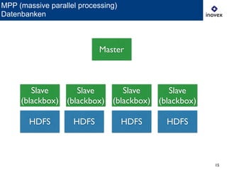 15
MPP (massive parallel processing)
Datenbanken
HDFS
Slave
(blackbox)
Master
Slave
(blackbox)
Slave
(blackbox)
Slave
(blackbox)
HDFS HDFS HDFS
 