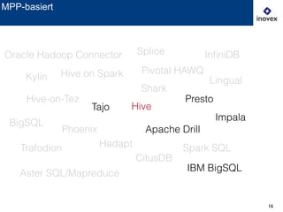 16
MPP-basiert
Hive
Presto
Hive on Spark
Shark
Hive-on-Tez
Tajo
Lingual
Apache DrillPhoenix
Trafodion Hadapt
BigSQL
CitusDB
Impala
Spark SQL
Splice
Pivotal HAWQ
IBM BigSQL
Aster SQL/Mapreduce
Oracle Hadoop Connector InﬁniDB
Kylin
 