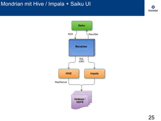 25
Mondrian mit Hive / Impala + Saiku UI
 