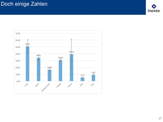 27
Doch einige Zahlen
50,91&
34,31&
16,69&
30,96&
39,43&
5,25&
9,25&
0,00&
10,00&
20,00&
30,00&
40,00&
50,00&
60,00&
70,00&
Hive&
Shark&
Shark/Cluster&
Im
pala&
Presto&
Drill&
Tajo&
 