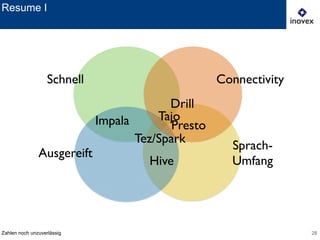 28
Resume I
Zahlen noch unzuverlässig
Schnell
Ausgereift
Connectivity
Sprach-	

UmfangHive
PrestoImpala
Drill
Tez/Spark
Tajo
 